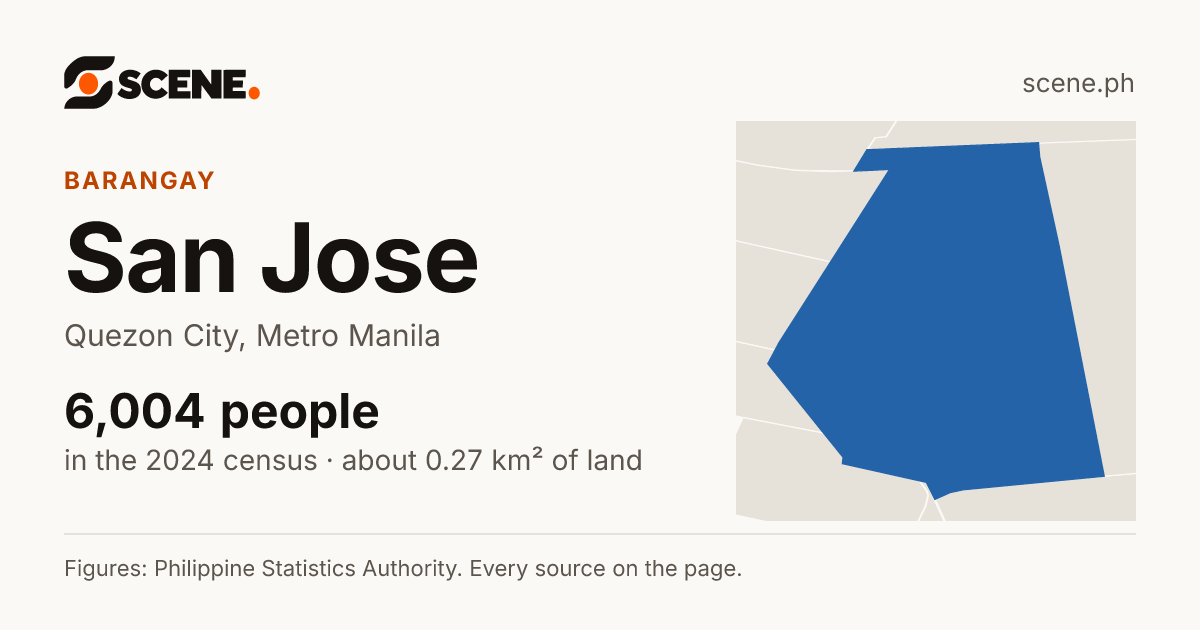 San Jose, Quezon City, barangay: 6,004 people in the 2024 census