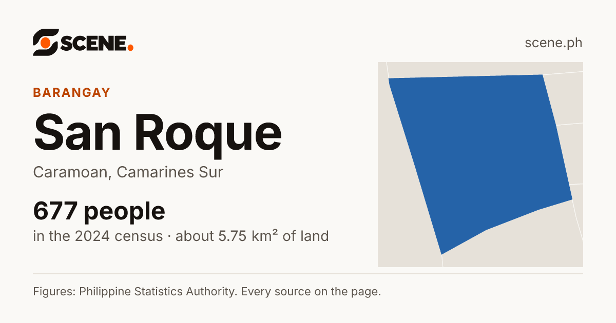 San Roque, Caramoan, barangay: 677 people in the 2024 census