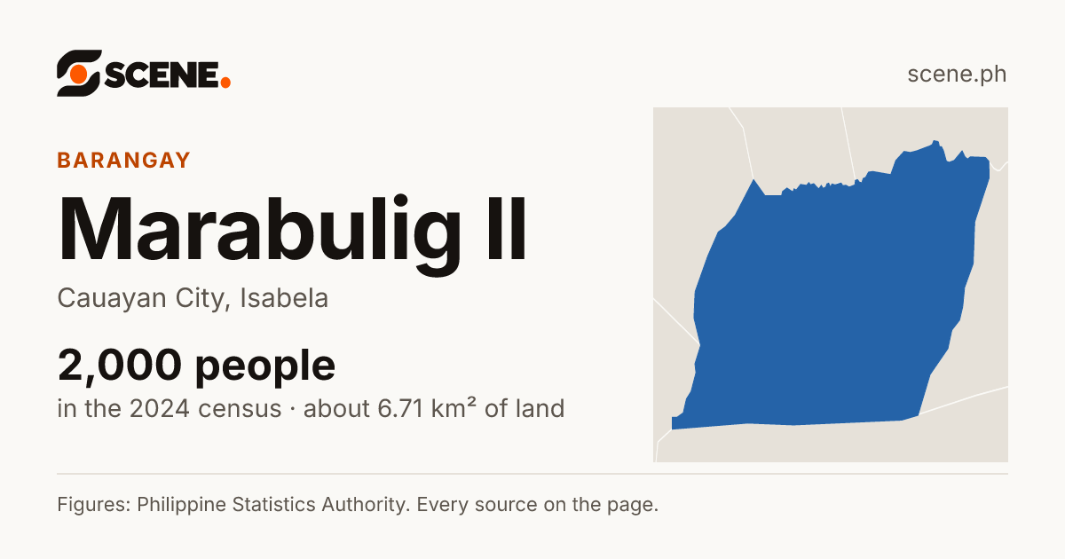 Marabulig II, Cauayan City, barangay: 2,000 people in the 2024 census