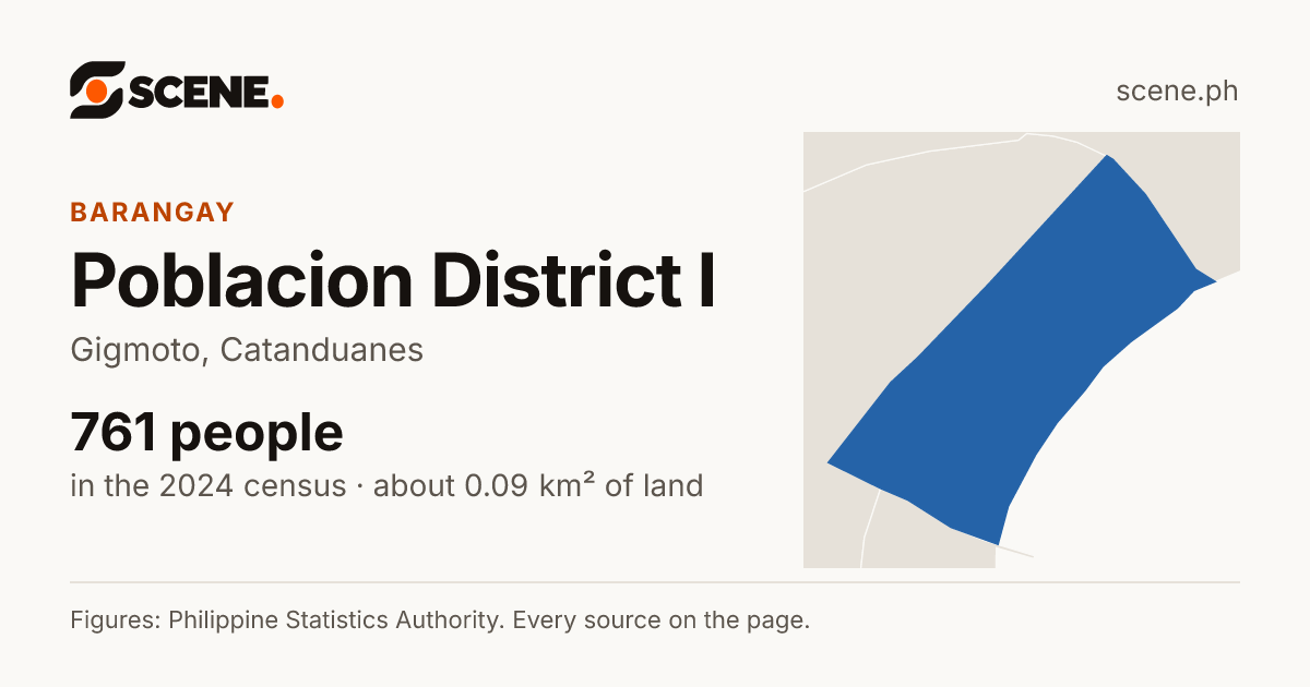 Poblacion District I, Gigmoto, barangay: 761 people in the 2024 census