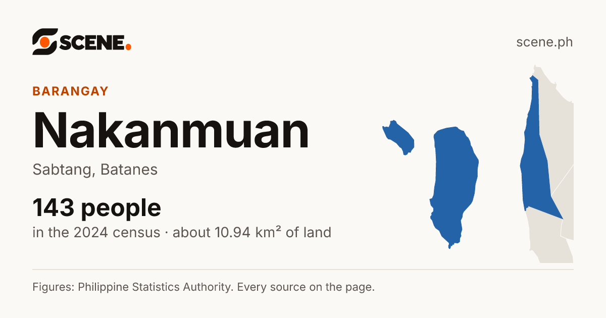 Nakanmuan, Sabtang, barangay: 143 people in the 2024 census