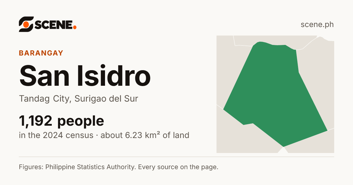 San Isidro, Tandag City, barangay: 1,192 people in the 2024 census