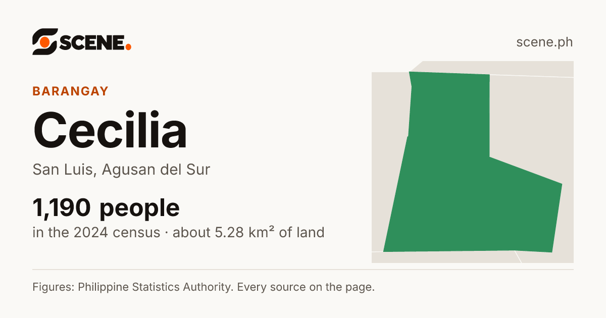Cecilia, San Luis, barangay: 1,190 people in the 2024 census