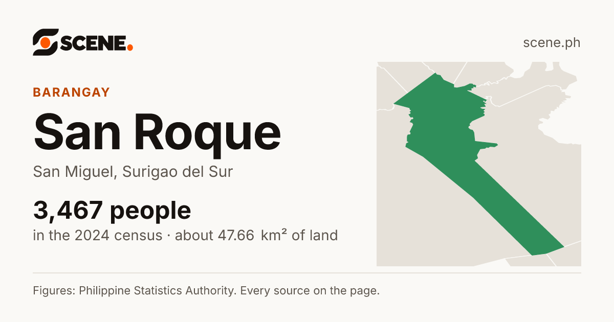 San Roque, San Miguel, barangay: 3,467 people in the 2024 census