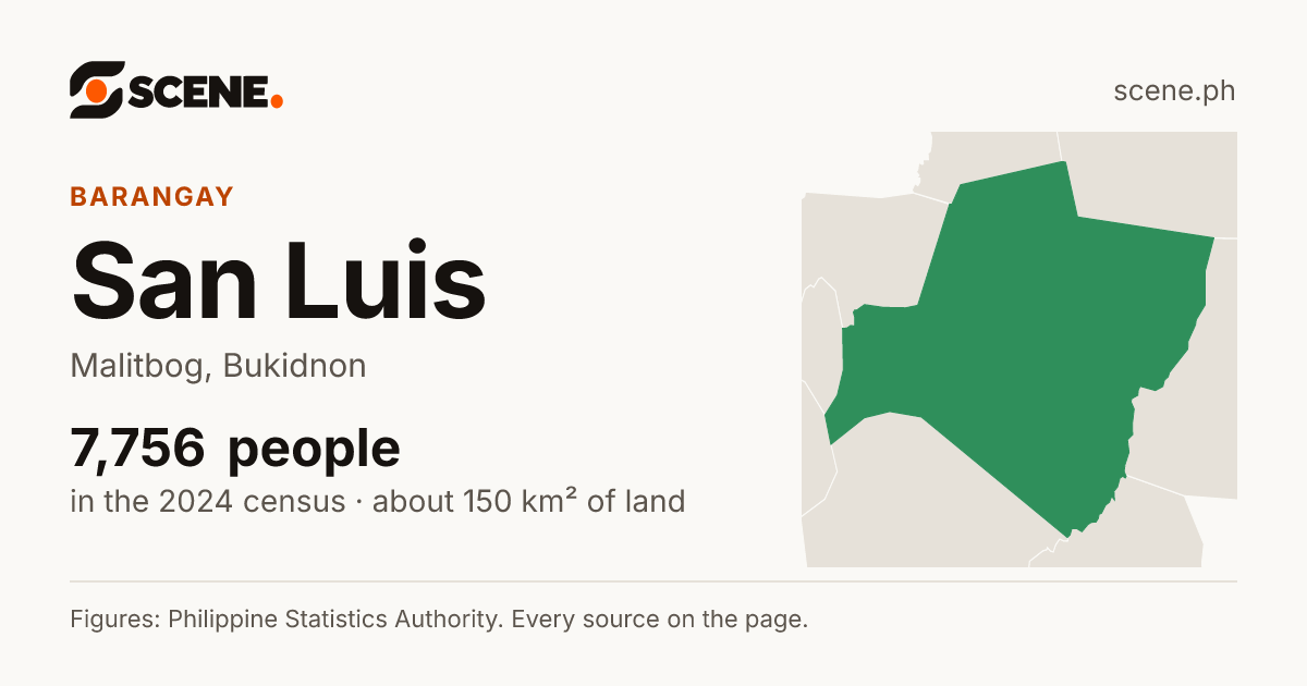 San Luis, Malitbog, barangay: 7,756 people in the 2024 census
