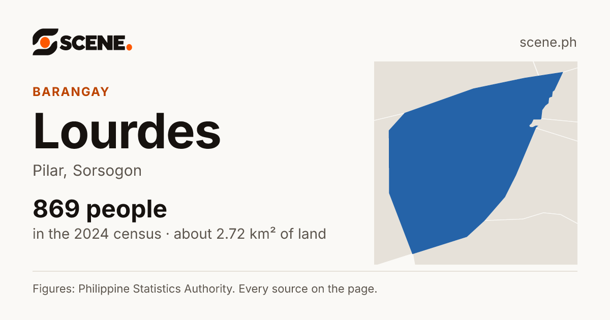 Lourdes, Pilar, barangay: 869 people in the 2024 census