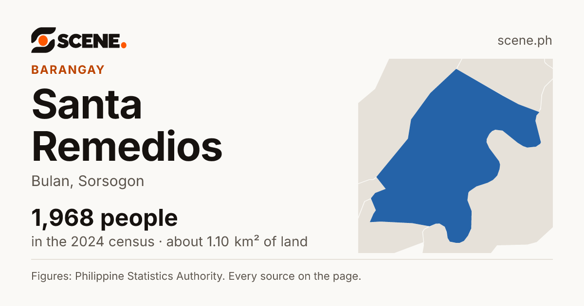 Santa Remedios, Bulan, barangay: 1,968 people in the 2024 census