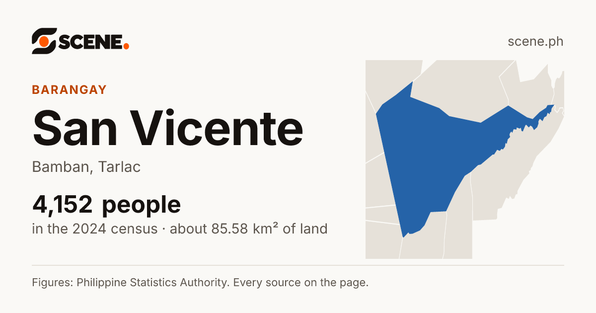 San Vicente, Bamban, barangay: 4,152 people in the 2024 census