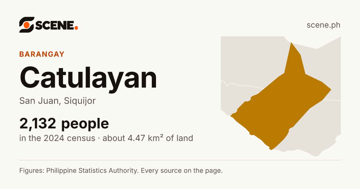 Catulayan, San Juan, barangay: 2,132 people in the 2024 census