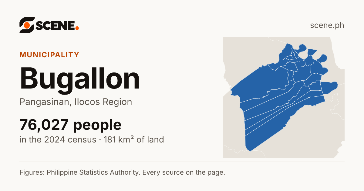 Bugallon, Pangasinan, municipality: 76,027 people in the 2024 census