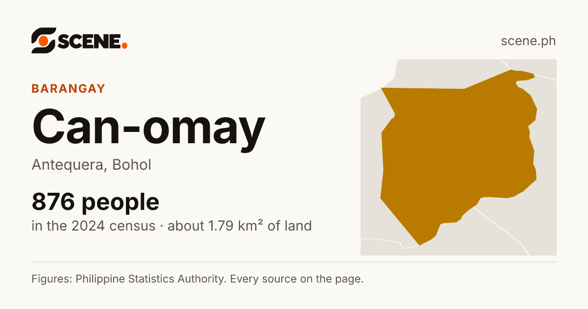 Can-omay, Antequera, barangay: 876 people in the 2024 census