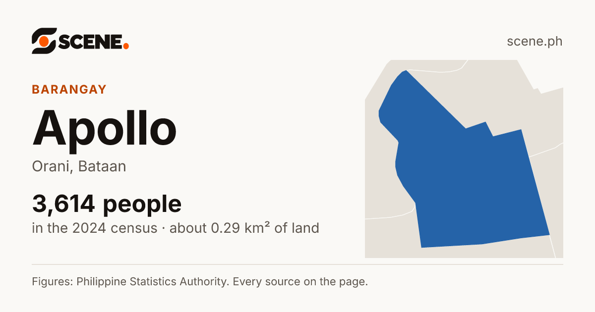 Apollo, Orani, barangay: 3,614 people in the 2024 census