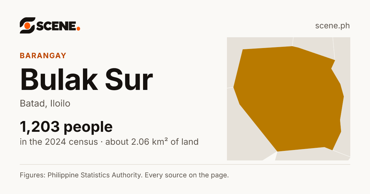 Bulak Sur, Batad, barangay: 1,203 people in the 2024 census