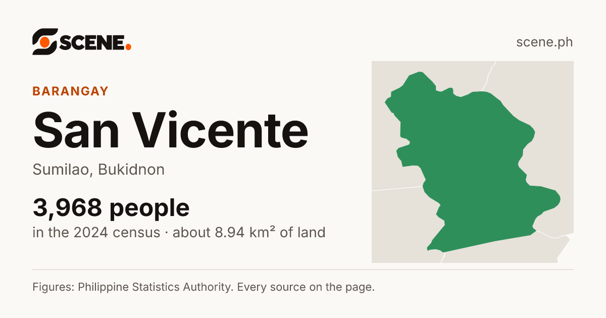 San Vicente, Sumilao, barangay: 3,968 people in the 2024 census