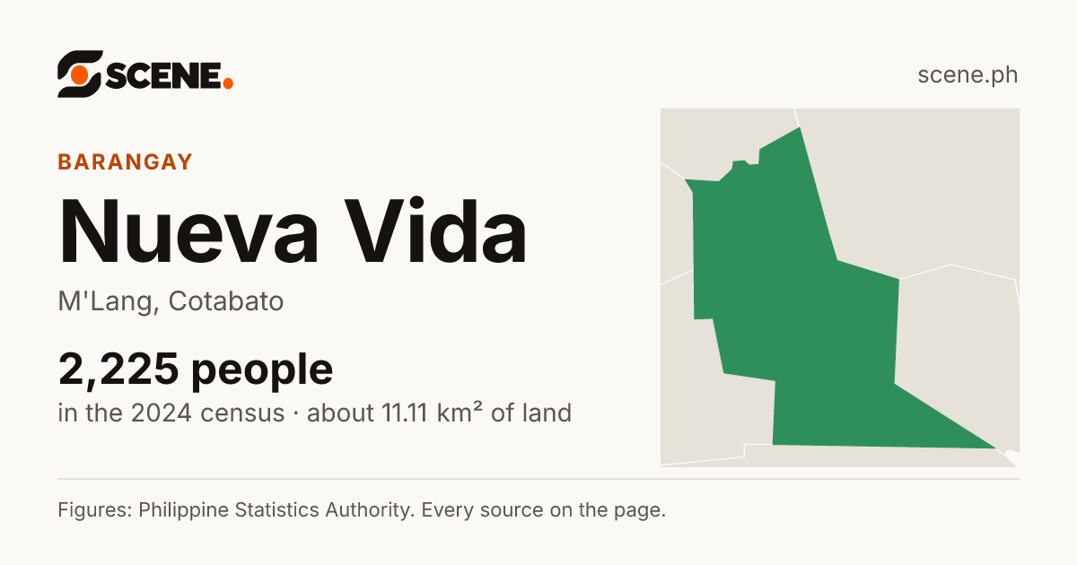Nueva Vida, M'Lang, barangay: 2,225 people in the 2024 census