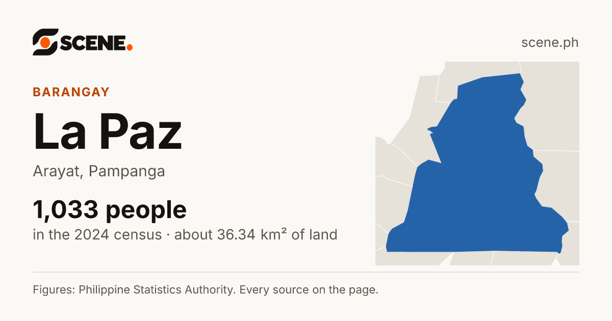 La Paz, Arayat, barangay: 1,033 people in the 2024 census