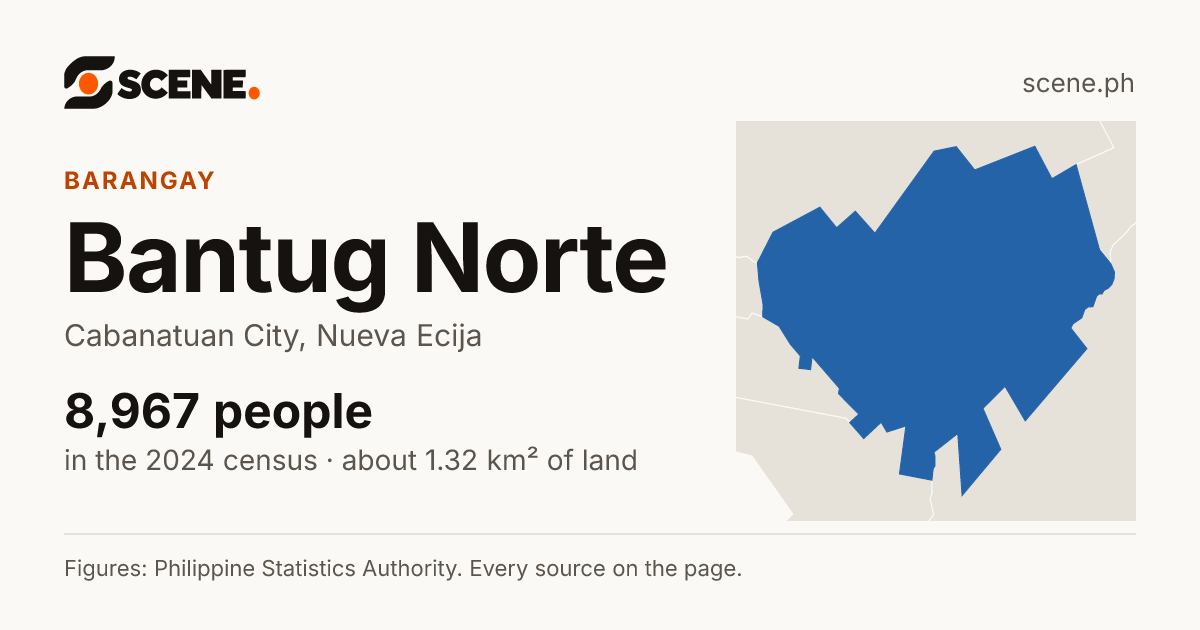 Bantug Norte, Cabanatuan City, barangay: 8,967 people in the 2024 census