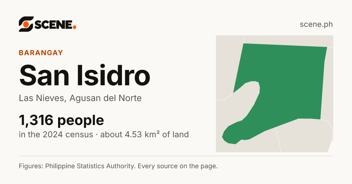 San Isidro, Las Nieves, barangay: 1,316 people in the 2024 census