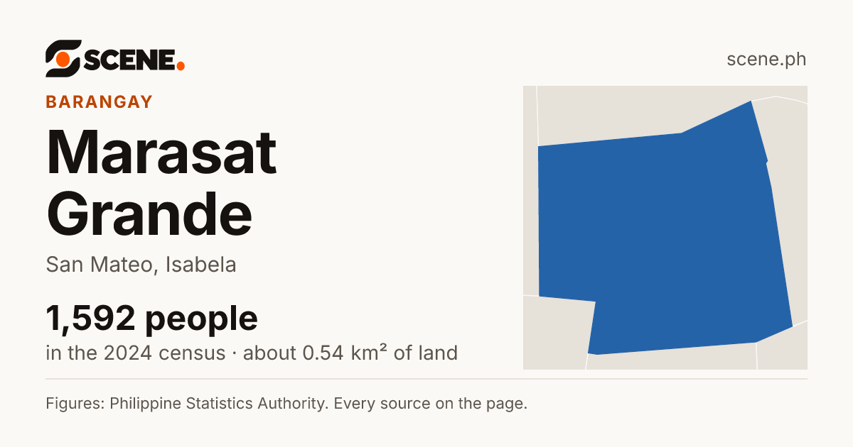 Marasat Grande, San Mateo, barangay: 1,592 people in the 2024 census