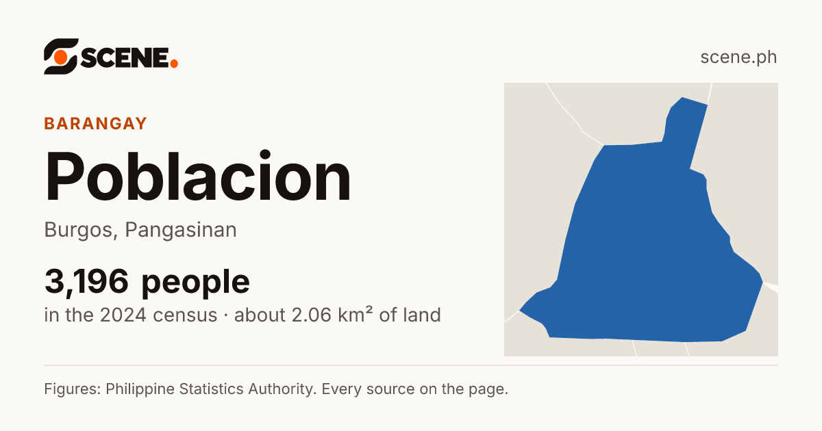 Poblacion, Burgos, Pangasinan, barangay: 3,196 people in the 2024 census