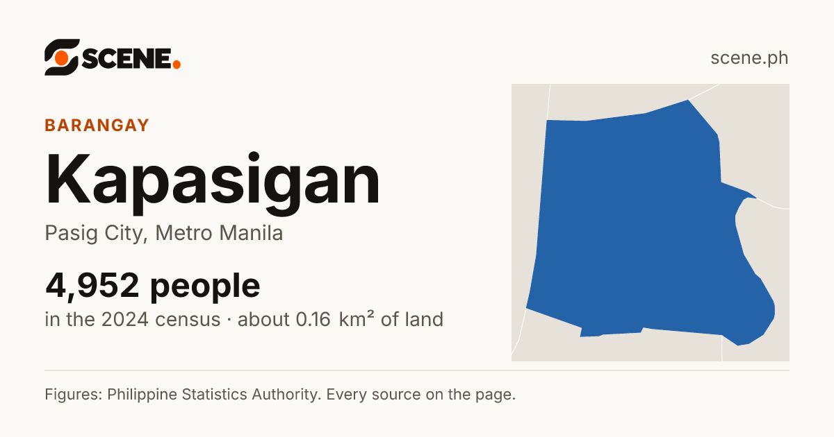 Kapasigan, Pasig City, barangay: 4,952 people in the 2024 census