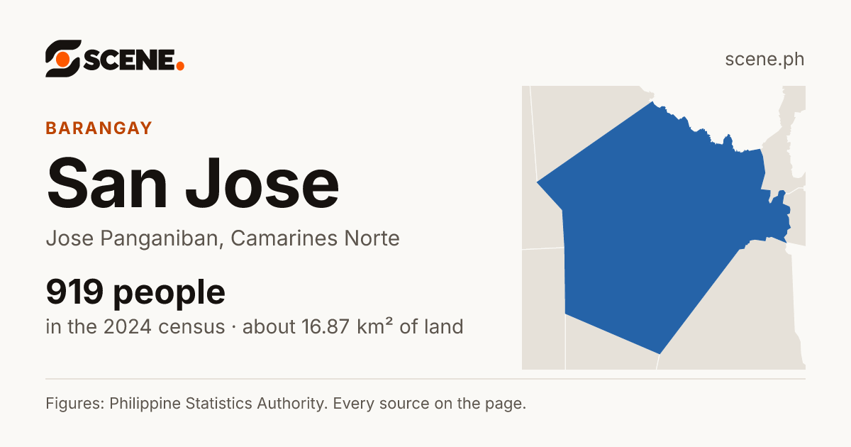 San Jose, Jose Panganiban, barangay: 919 people in the 2024 census