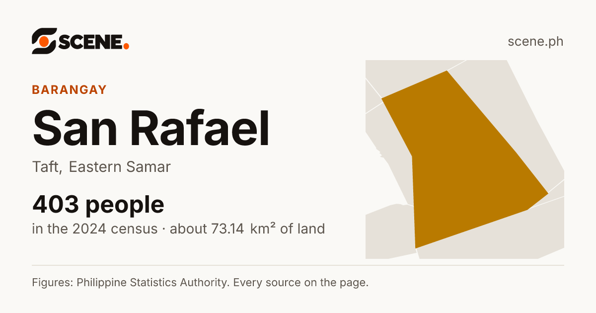 San Rafael, Taft, barangay: 403 people in the 2024 census