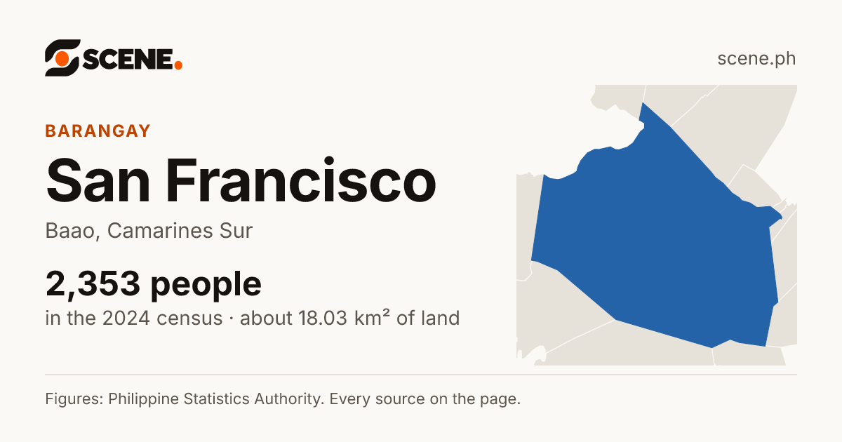 San Francisco, Baao, barangay: 2,353 people in the 2024 census
