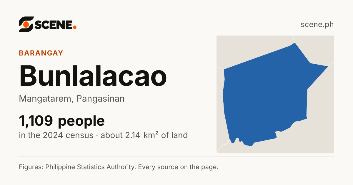 Bunlalacao, Mangatarem, barangay: 1,109 people in the 2024 census