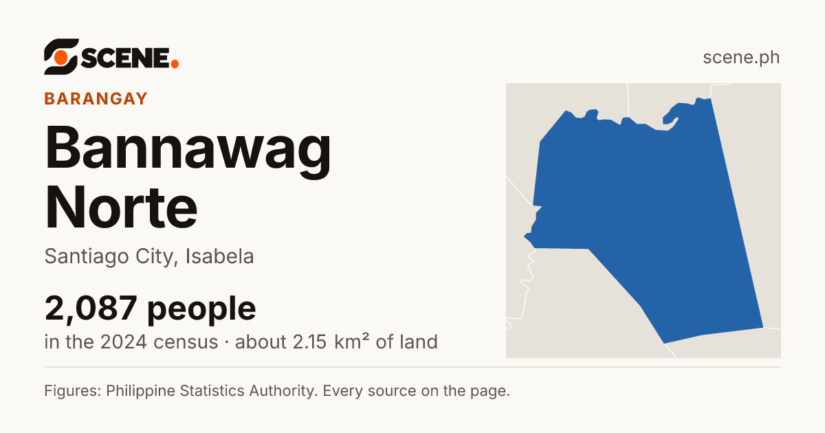 Bannawag Norte, Santiago City, barangay: 2,087 people in the 2024 census
