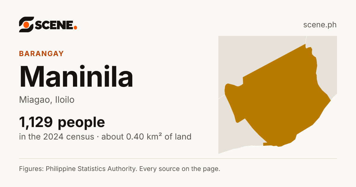 Maninila, Miagao, barangay: 1,129 people in the 2024 census