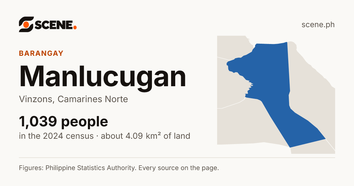 Manlucugan, Vinzons, barangay: 1,039 people in the 2024 census