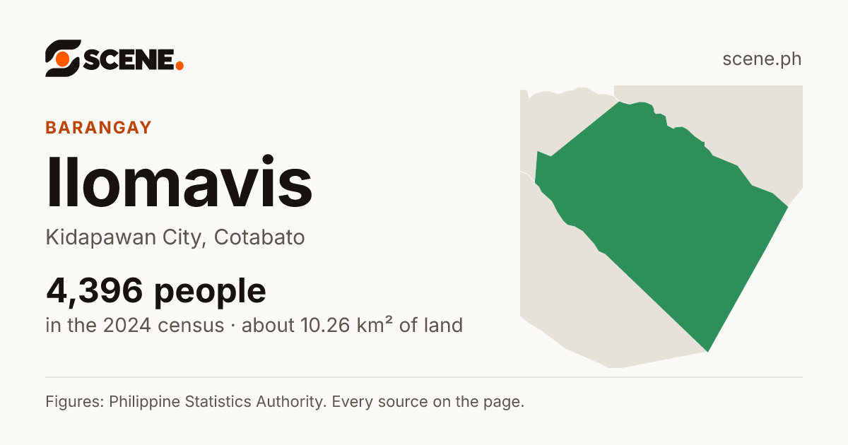 Ilomavis, Kidapawan City, barangay: 4,396 people in the 2024 census