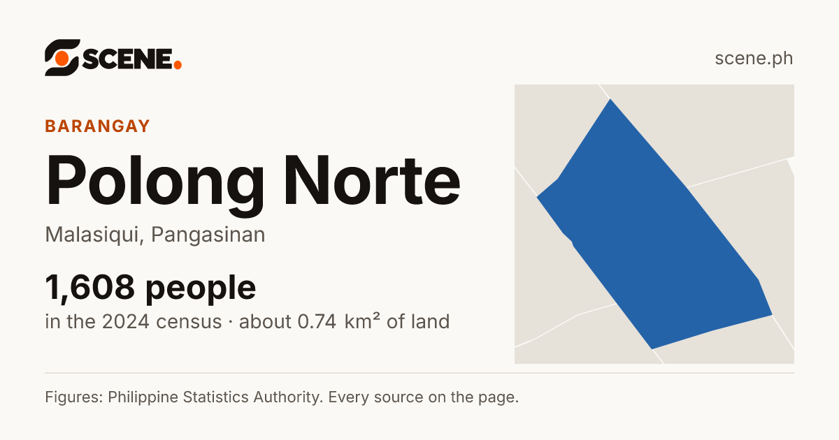 Polong Norte, Malasiqui, barangay: 1,608 people in the 2024 census
