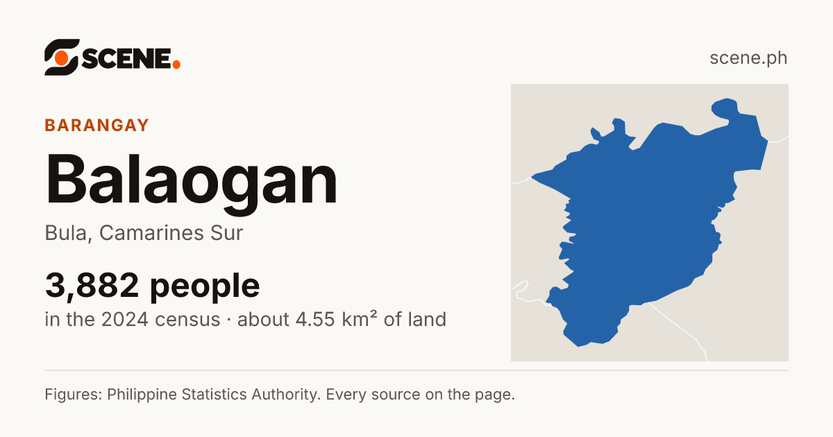 Balaogan, Bula, barangay: 3,882 people in the 2024 census