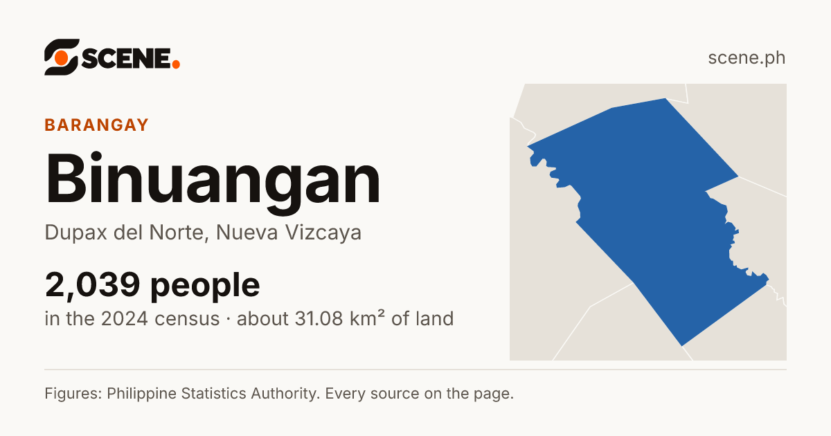 Binuangan, Dupax del Norte, barangay: 2,039 people in the 2024 census