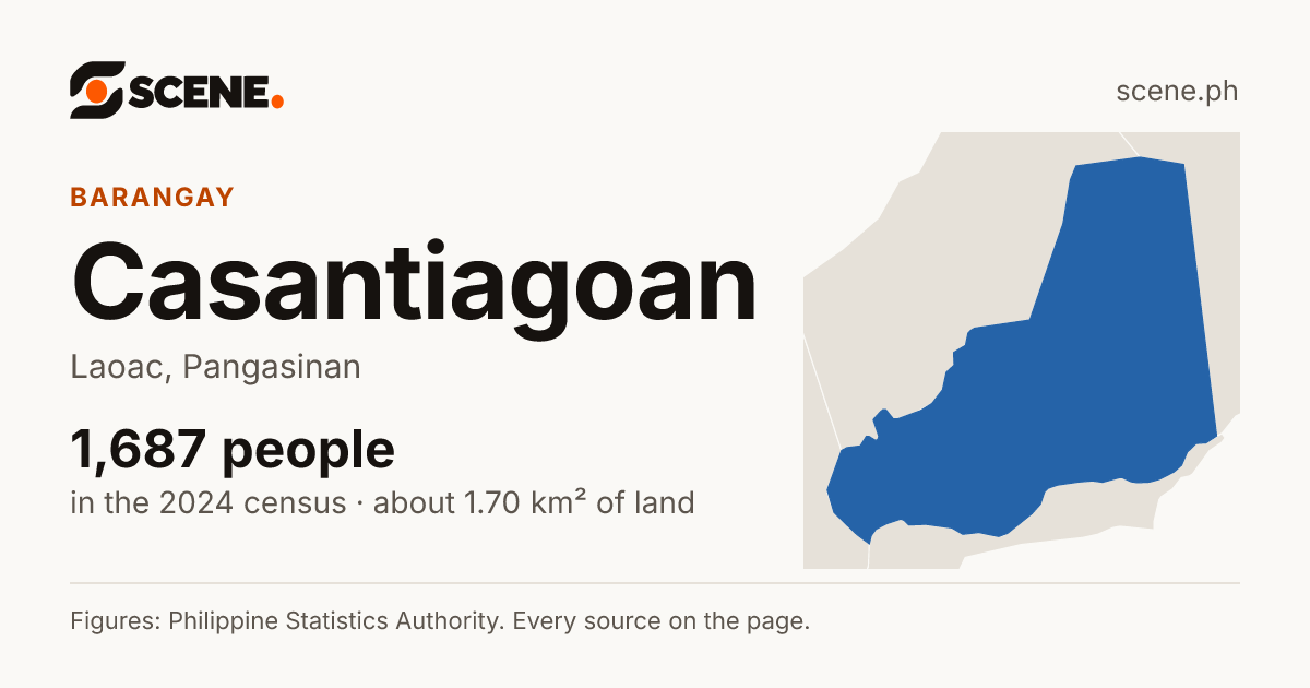 Casantiagoan, Laoac, barangay: 1,687 people in the 2024 census