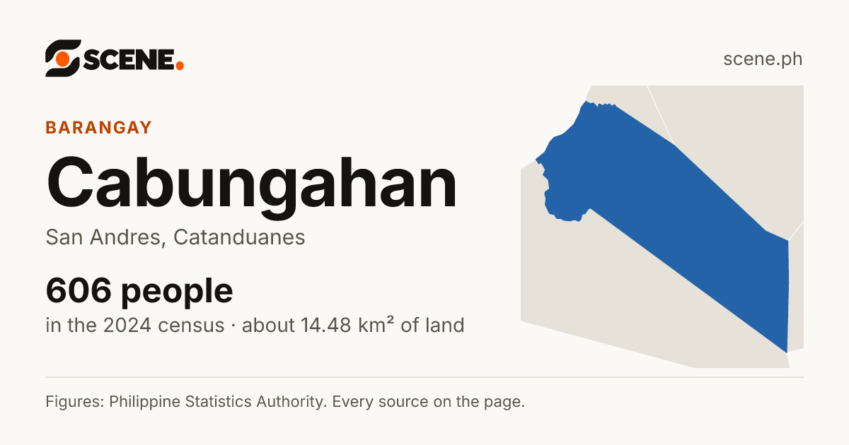 Cabungahan, San Andres, barangay: 606 people in the 2024 census