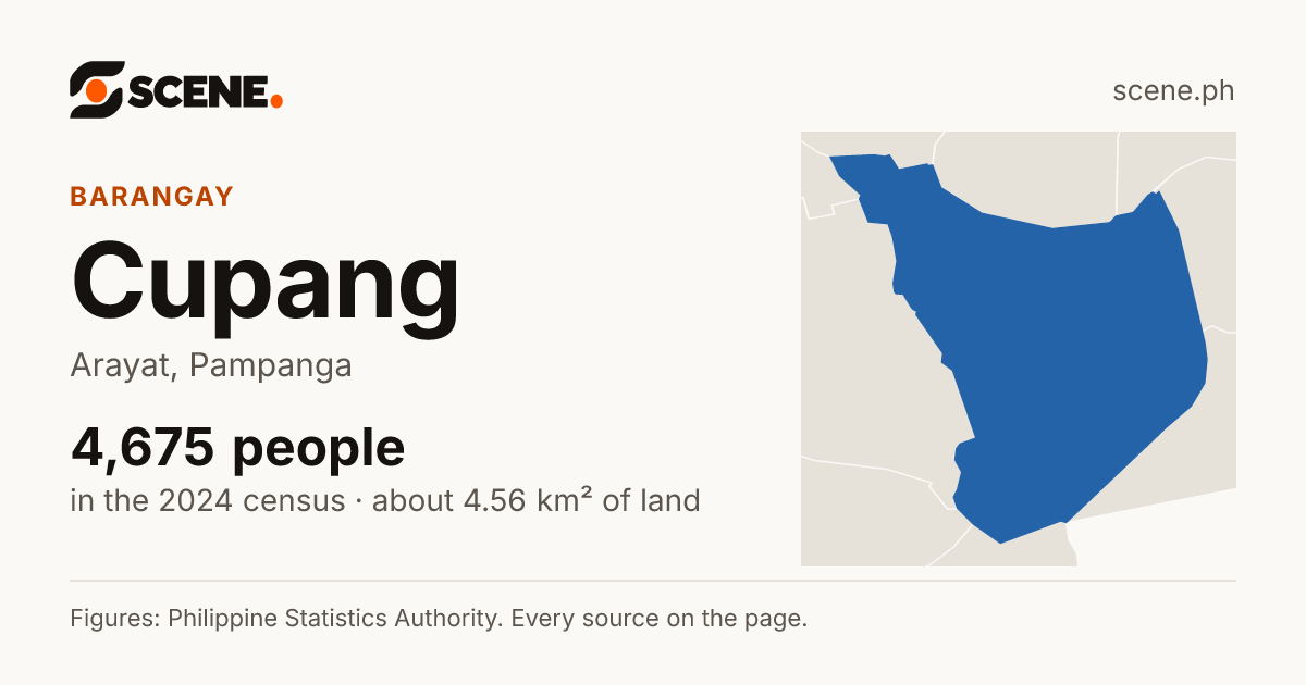 Cupang, Arayat, barangay: 4,675 people in the 2024 census