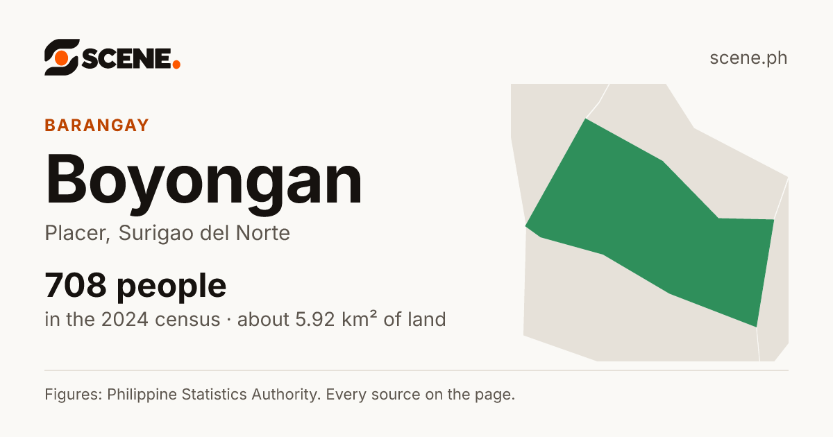 Boyongan, Placer, barangay: 708 people in the 2024 census