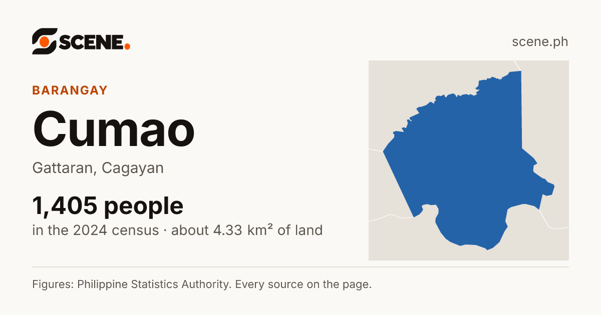 Cumao, Gattaran, barangay: 1,405 people in the 2024 census