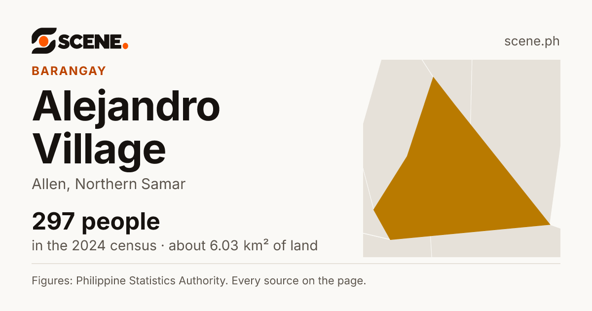 Alejandro Village, Allen, barangay: 297 people in the 2024 census