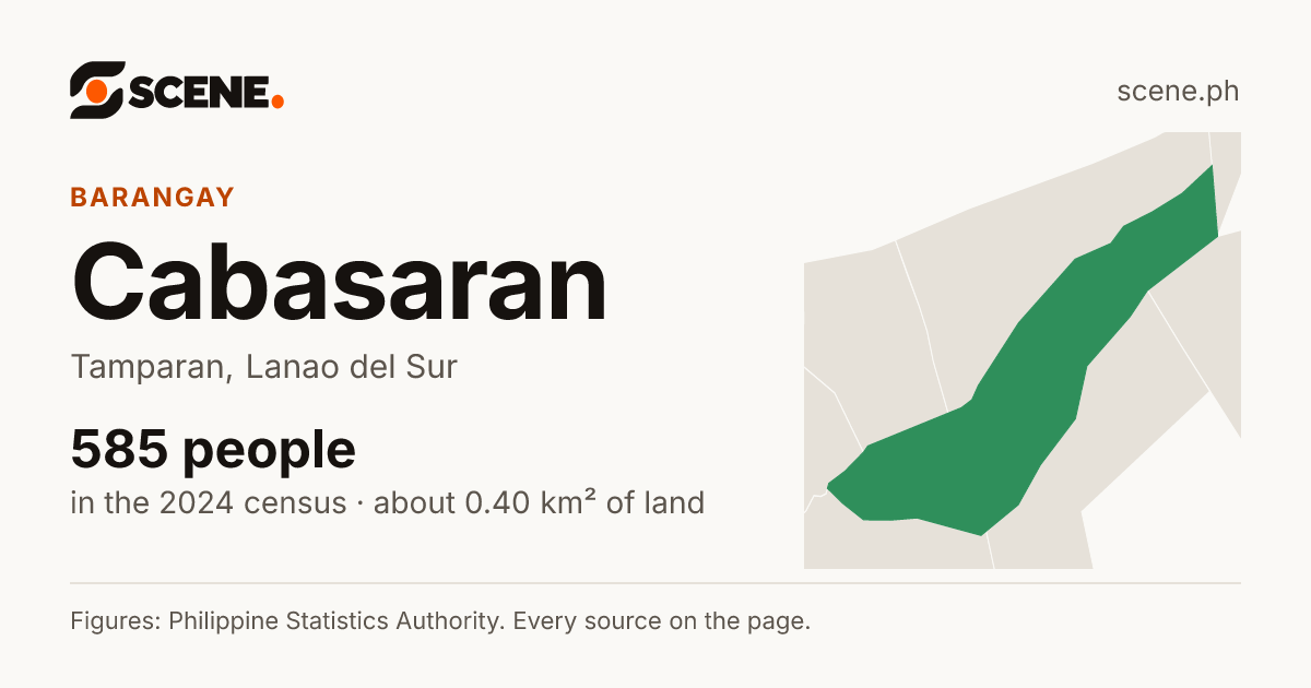Cabasaran, Tamparan, barangay: 585 people in the 2024 census