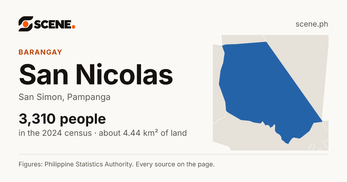 San Nicolas, San Simon, barangay: 3,310 people in the 2024 census