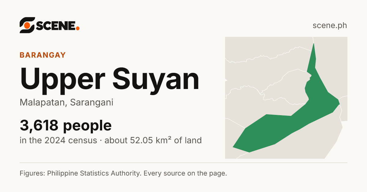 Upper Suyan, Malapatan, barangay: 3,618 people in the 2024 census