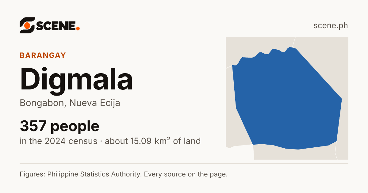 Digmala, Bongabon, barangay: 357 people in the 2024 census