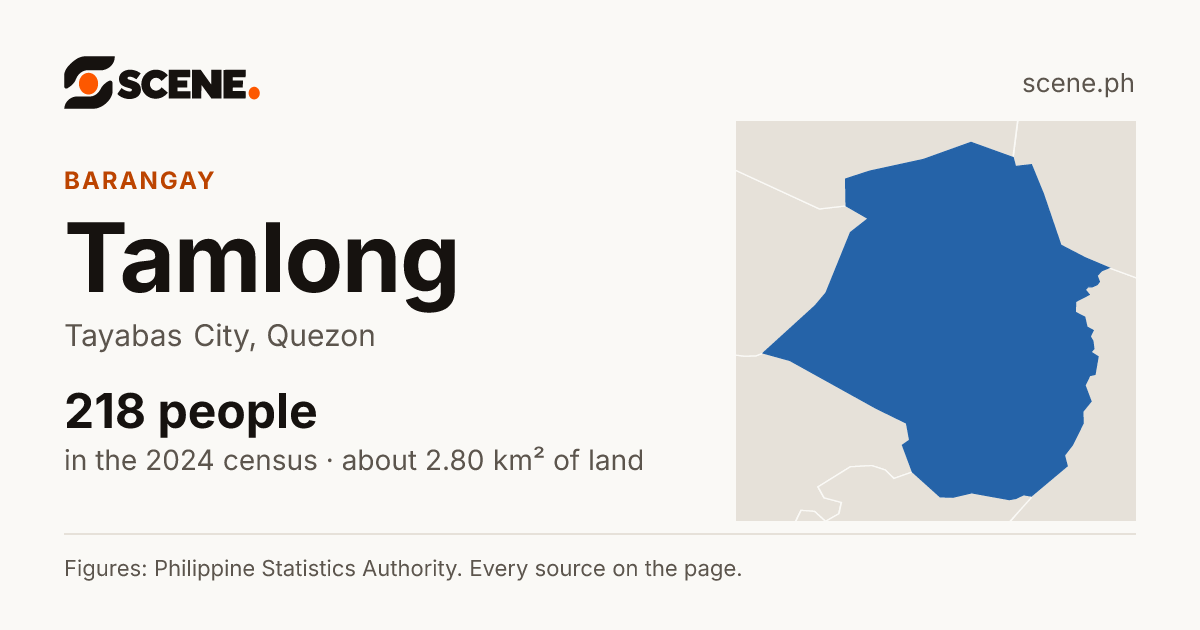 Tamlong, Tayabas City, barangay: 218 people in the 2024 census