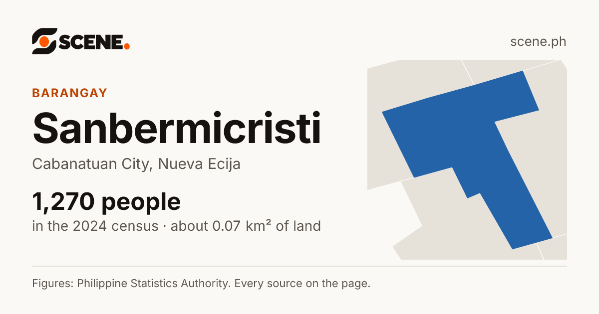 Sanbermicristi, Cabanatuan City, barangay: 1,270 people in the 2024 census