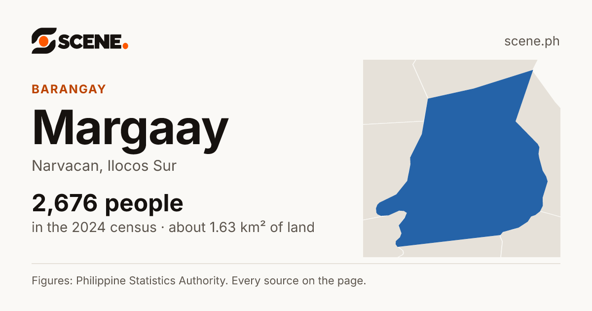 Margaay, Narvacan, barangay: 2,676 people in the 2024 census