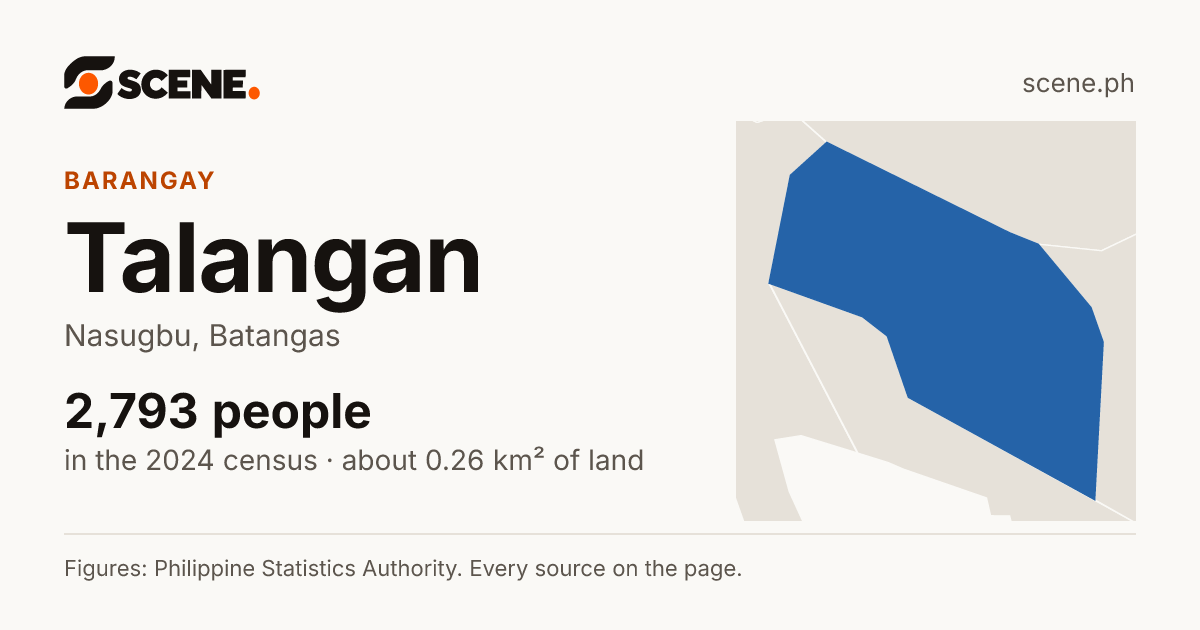 Talangan, Nasugbu, barangay: 2,793 people in the 2024 census